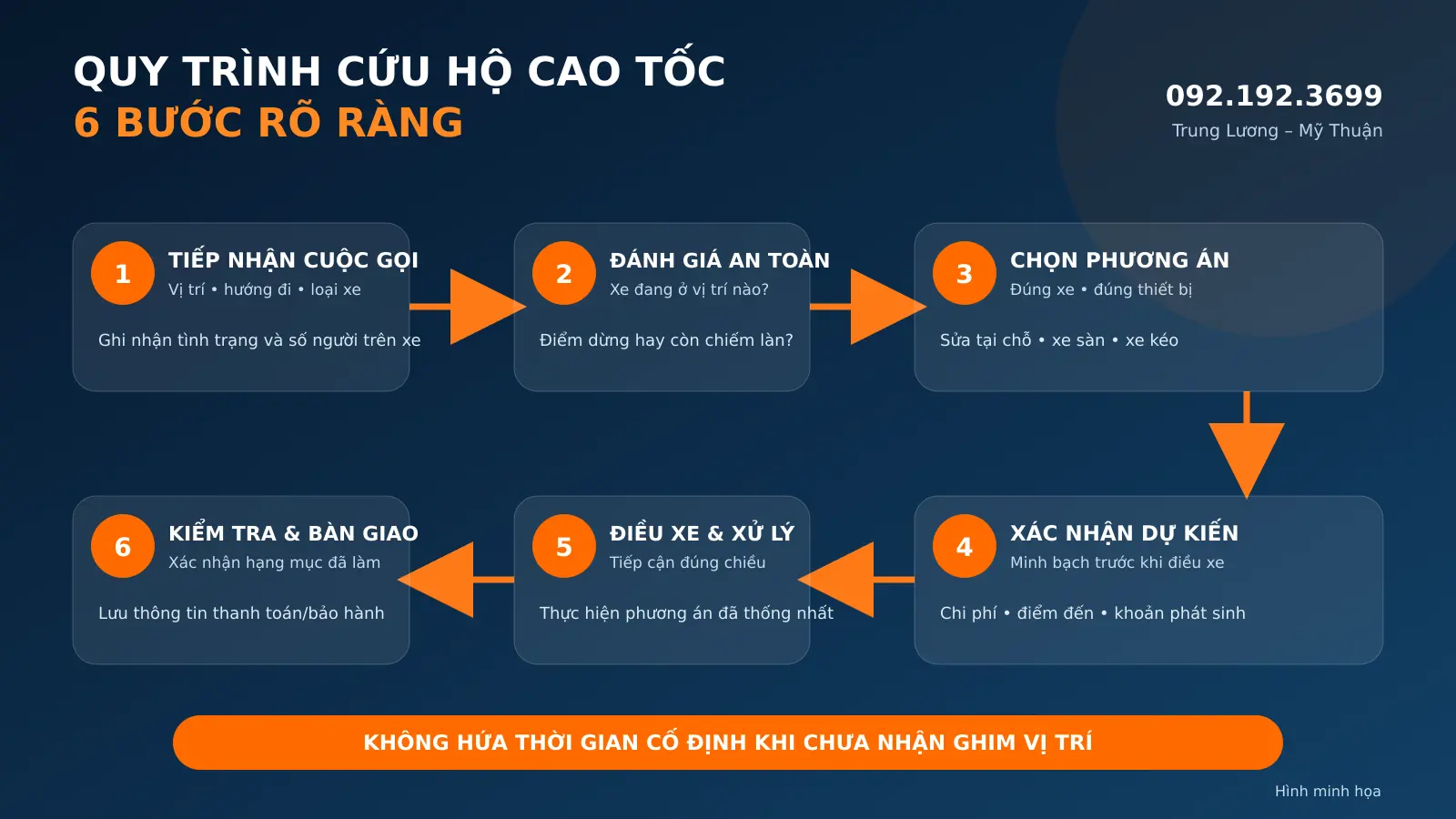 Quy trình cứu hộ cao tốc Trung Lương Mỹ Thuận 6 bước